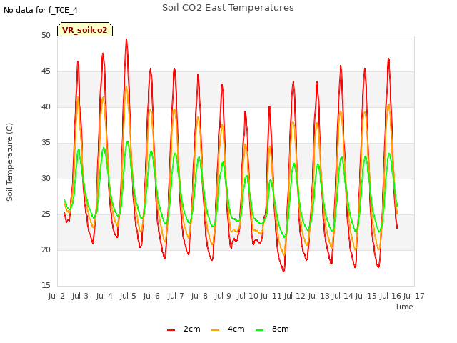 plot of Soil CO2 East Temperatures