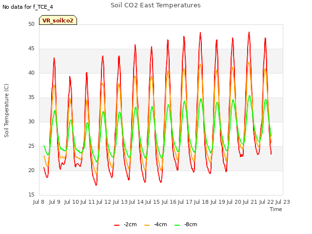 plot of Soil CO2 East Temperatures