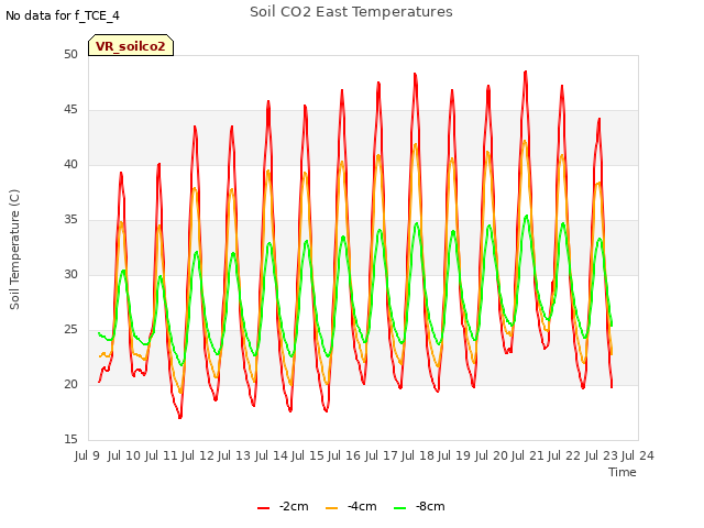 plot of Soil CO2 East Temperatures