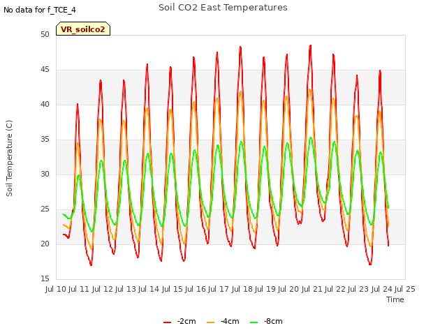 plot of Soil CO2 East Temperatures