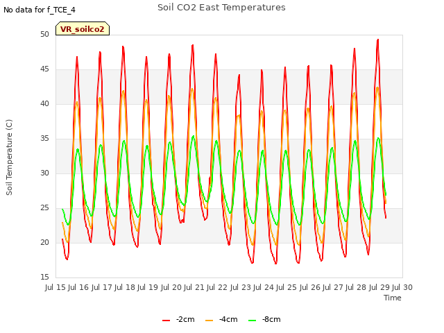 plot of Soil CO2 East Temperatures