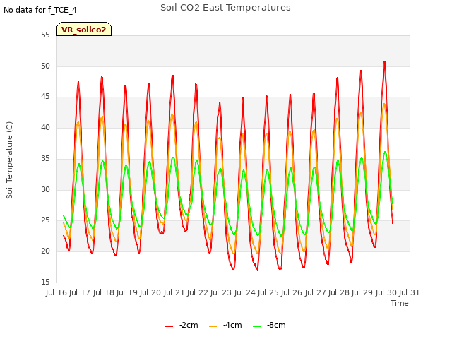 plot of Soil CO2 East Temperatures