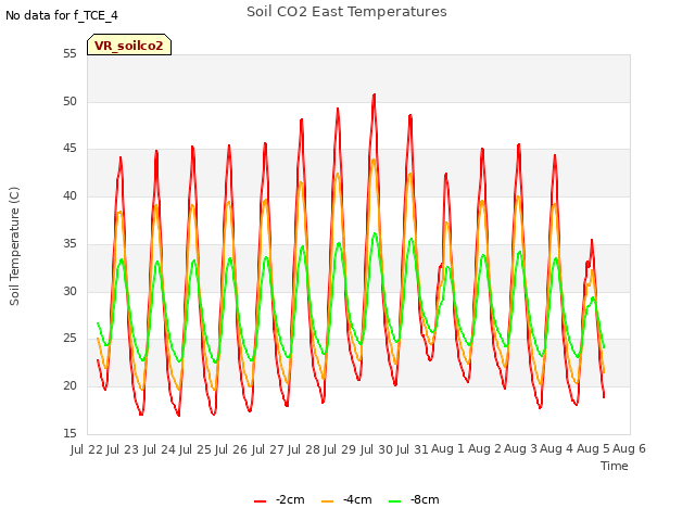 plot of Soil CO2 East Temperatures