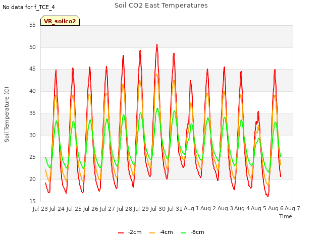 plot of Soil CO2 East Temperatures