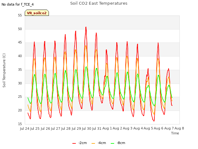 plot of Soil CO2 East Temperatures