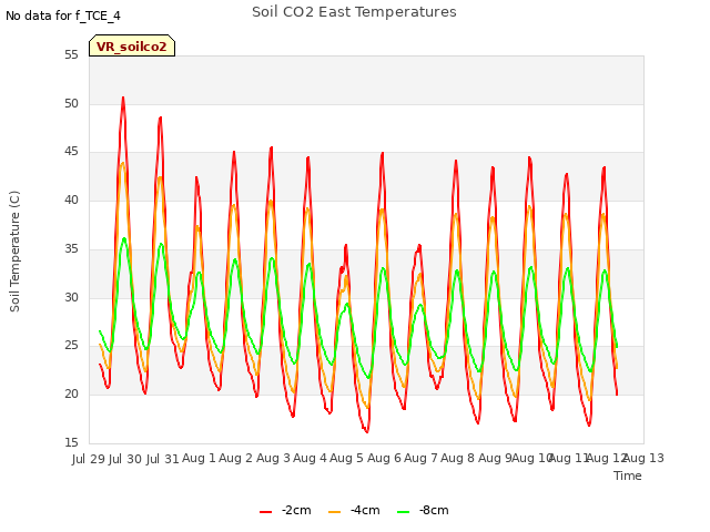 plot of Soil CO2 East Temperatures