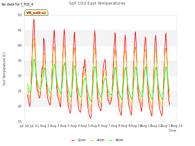 plot of Soil CO2 East Temperatures