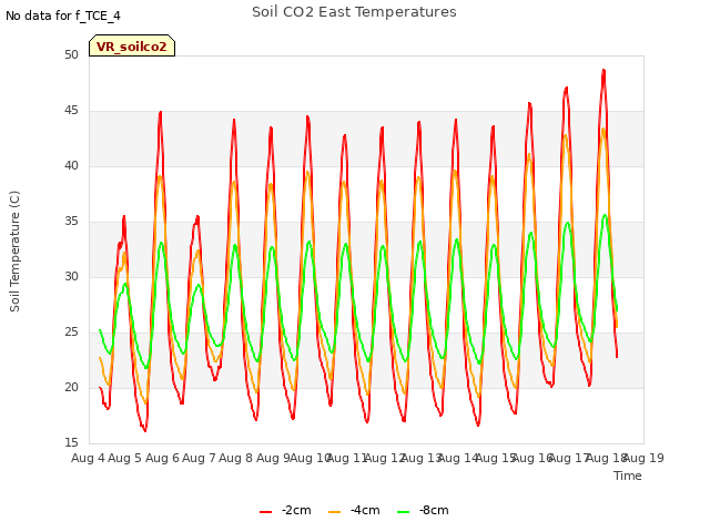 plot of Soil CO2 East Temperatures