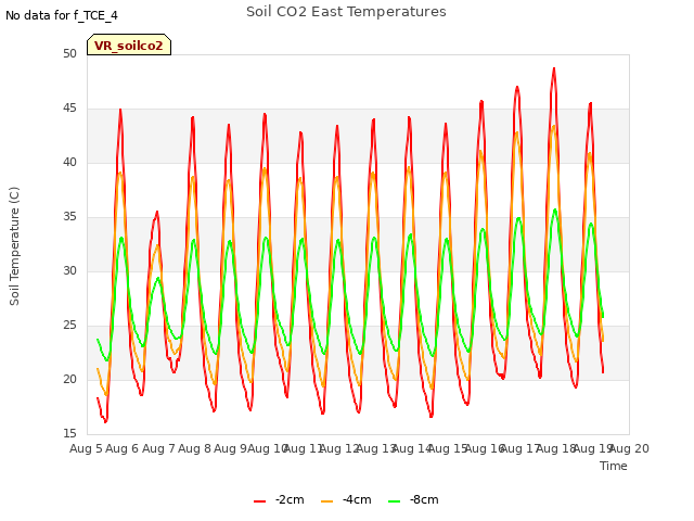 plot of Soil CO2 East Temperatures