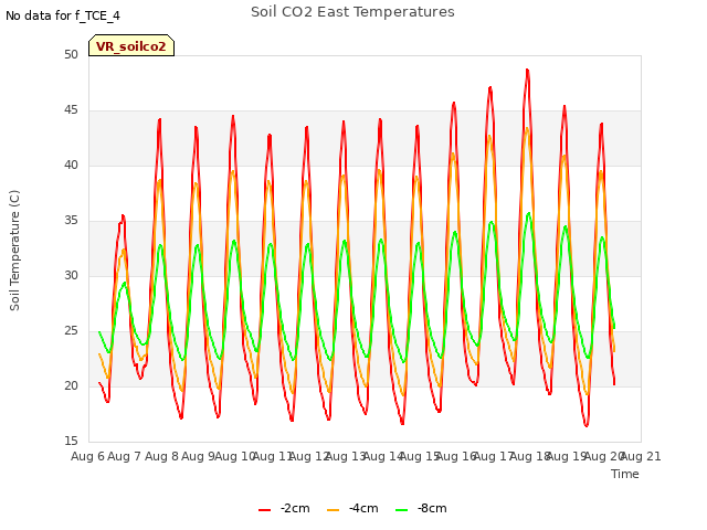 plot of Soil CO2 East Temperatures