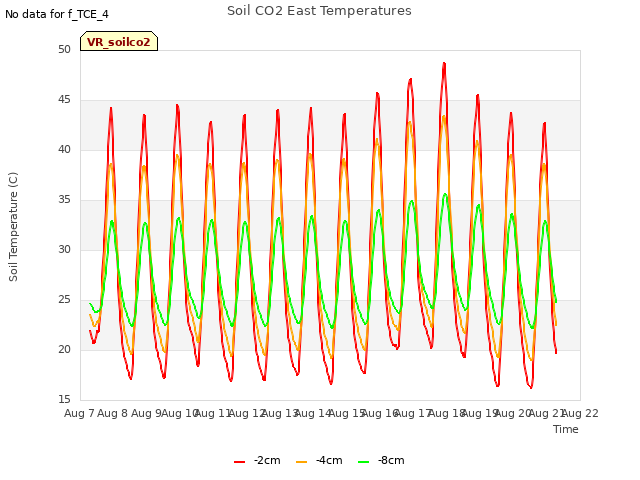 plot of Soil CO2 East Temperatures