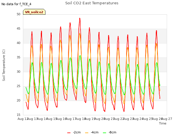 plot of Soil CO2 East Temperatures