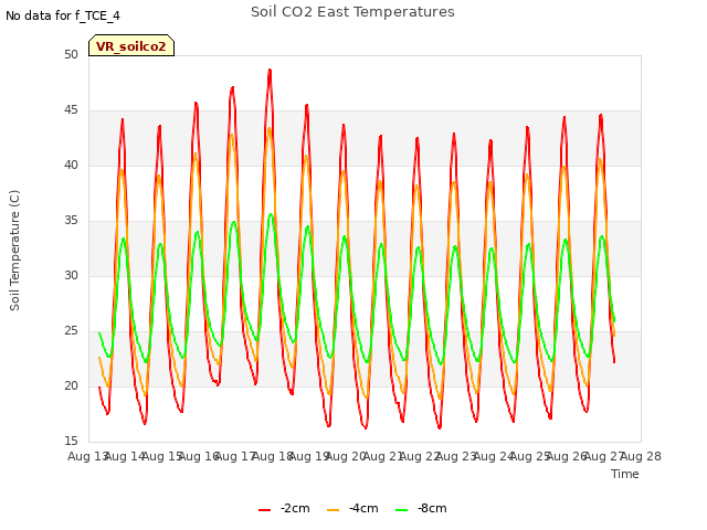 plot of Soil CO2 East Temperatures