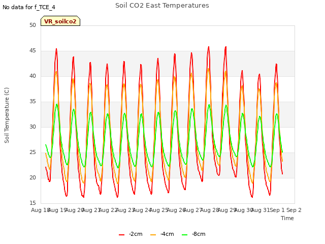 plot of Soil CO2 East Temperatures