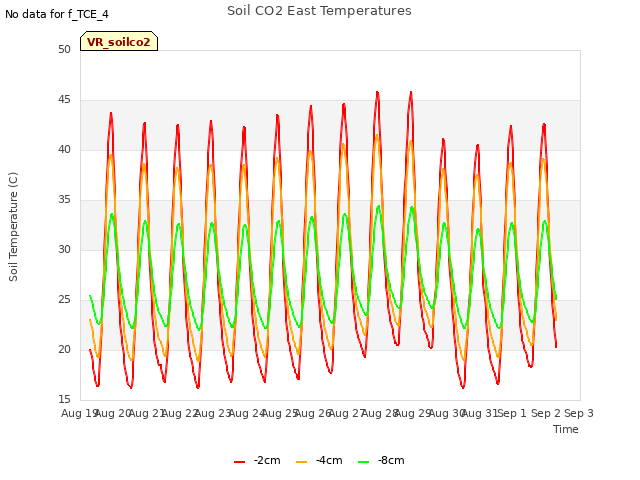 plot of Soil CO2 East Temperatures