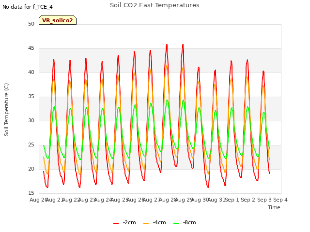 plot of Soil CO2 East Temperatures