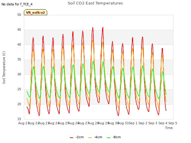 plot of Soil CO2 East Temperatures