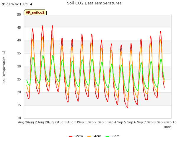 plot of Soil CO2 East Temperatures