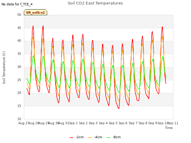 plot of Soil CO2 East Temperatures