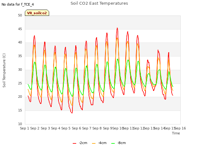 plot of Soil CO2 East Temperatures