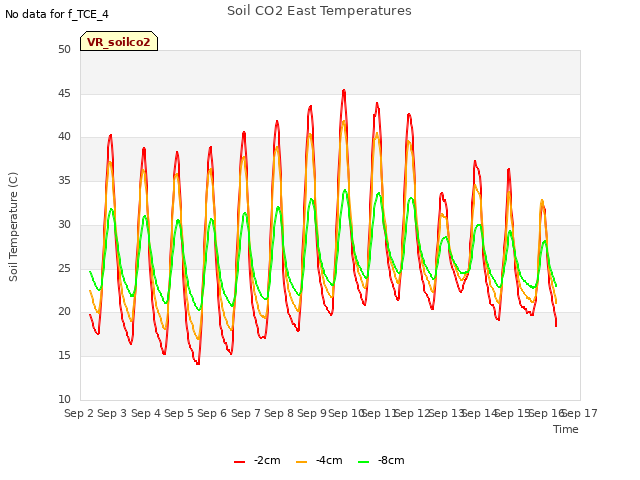 plot of Soil CO2 East Temperatures