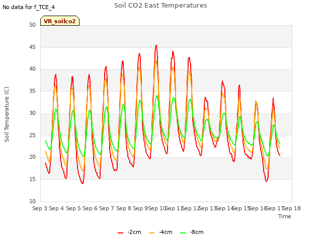 plot of Soil CO2 East Temperatures