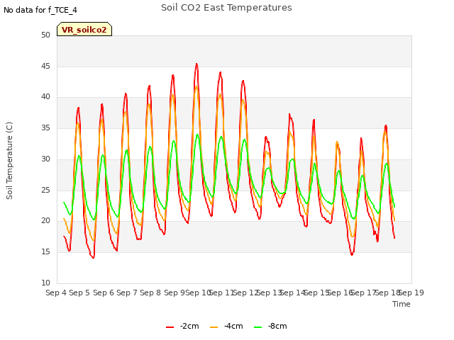 plot of Soil CO2 East Temperatures