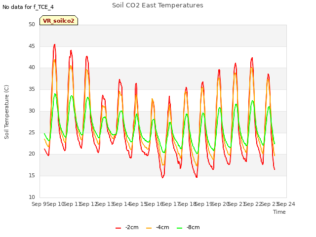 plot of Soil CO2 East Temperatures