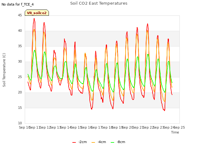 plot of Soil CO2 East Temperatures