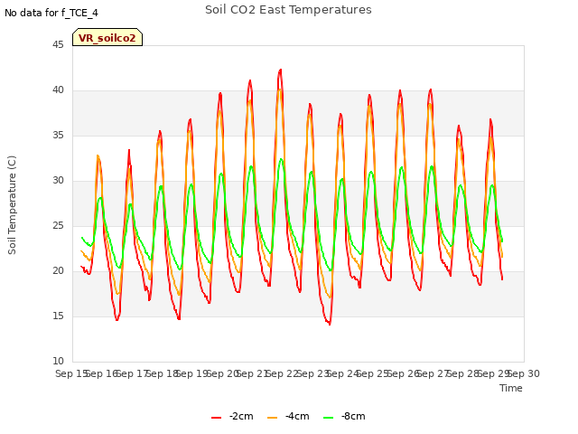 plot of Soil CO2 East Temperatures