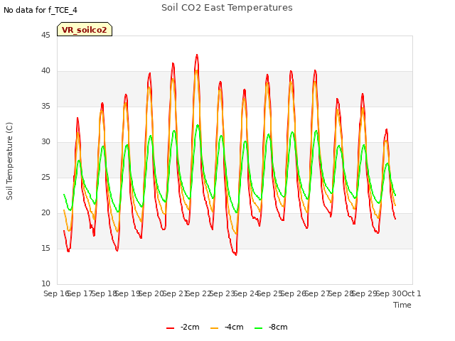 plot of Soil CO2 East Temperatures