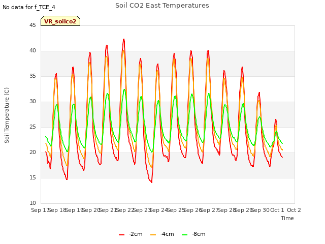 plot of Soil CO2 East Temperatures