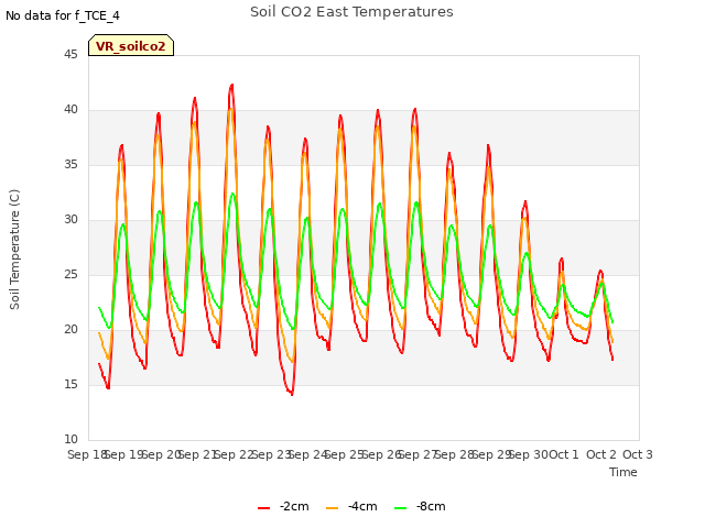 plot of Soil CO2 East Temperatures