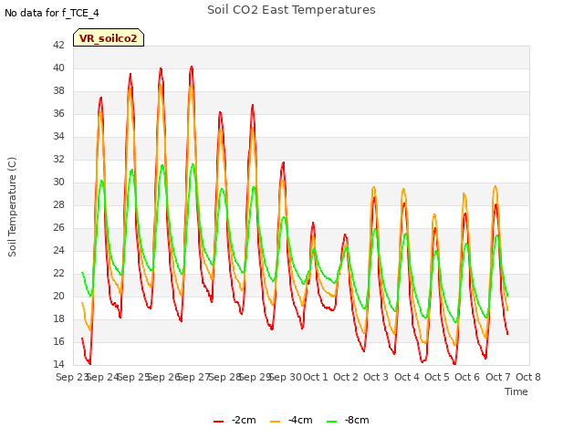 plot of Soil CO2 East Temperatures