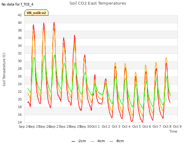 plot of Soil CO2 East Temperatures