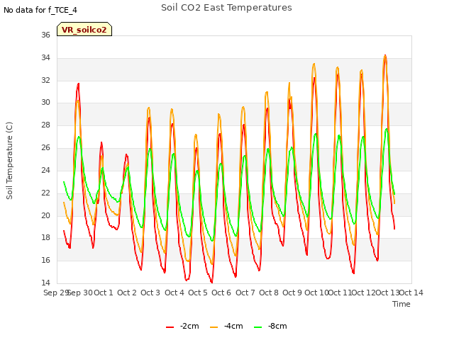 plot of Soil CO2 East Temperatures