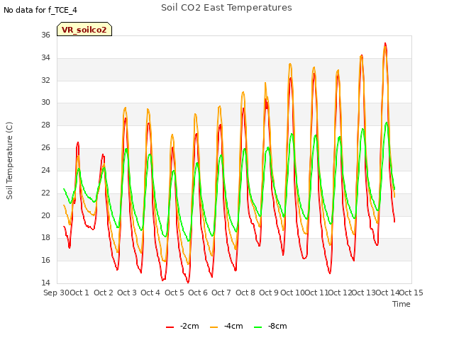 plot of Soil CO2 East Temperatures