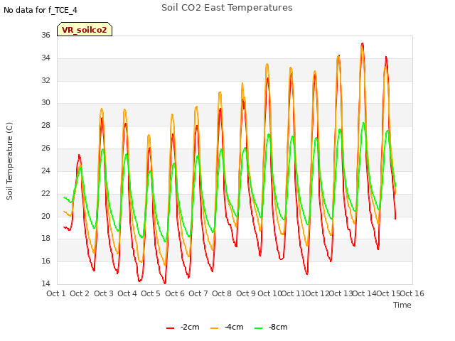 plot of Soil CO2 East Temperatures