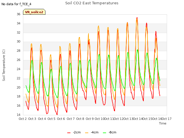 plot of Soil CO2 East Temperatures