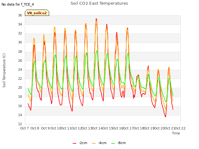 plot of Soil CO2 East Temperatures