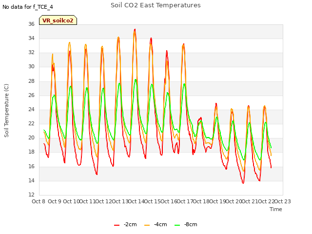 plot of Soil CO2 East Temperatures