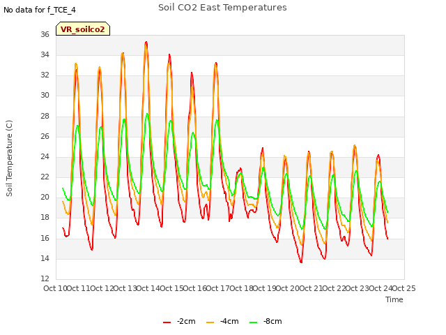 plot of Soil CO2 East Temperatures