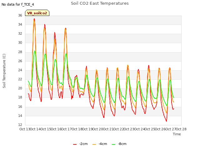 plot of Soil CO2 East Temperatures