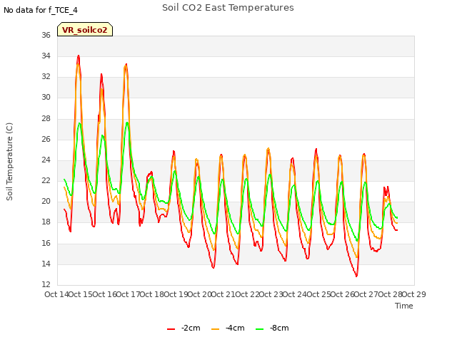 plot of Soil CO2 East Temperatures