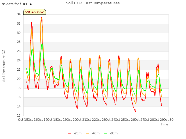 plot of Soil CO2 East Temperatures