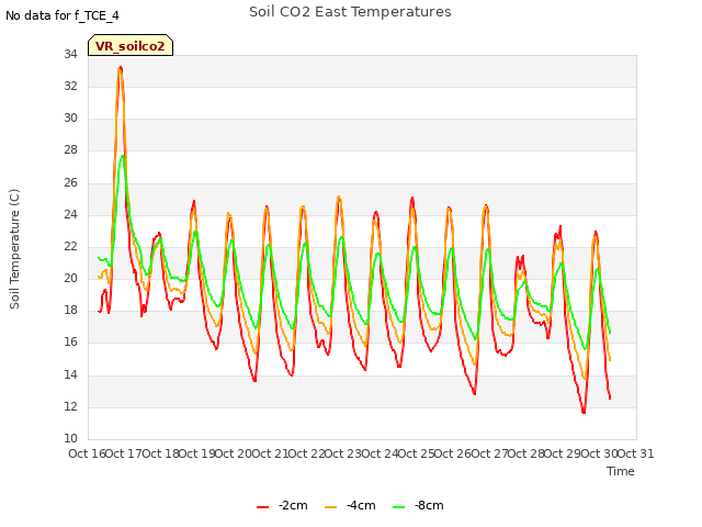 plot of Soil CO2 East Temperatures