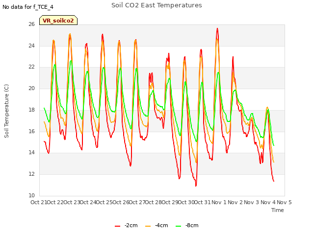 plot of Soil CO2 East Temperatures