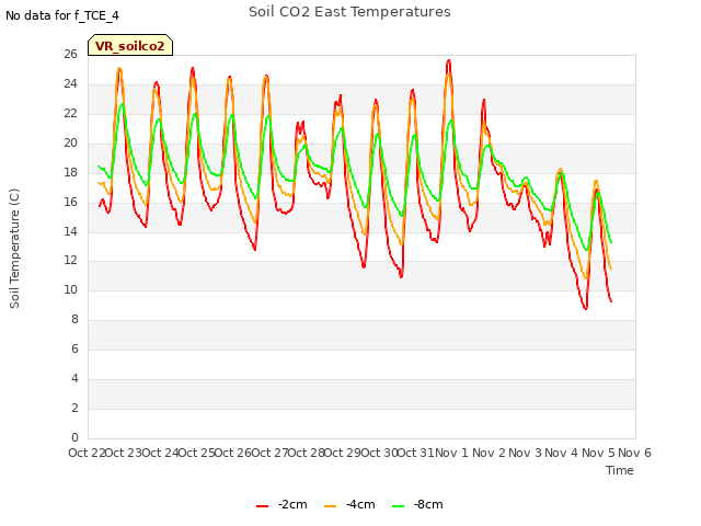 plot of Soil CO2 East Temperatures