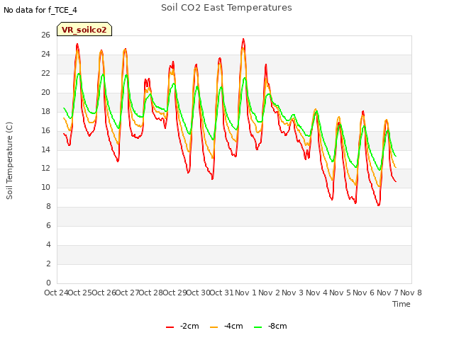 plot of Soil CO2 East Temperatures