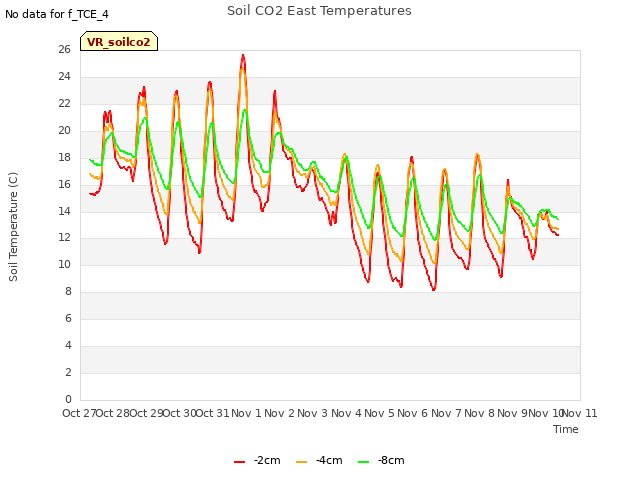 plot of Soil CO2 East Temperatures